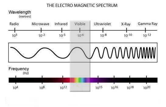 Light travels in waves