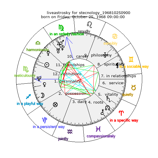 The birth chart or liveastrosky